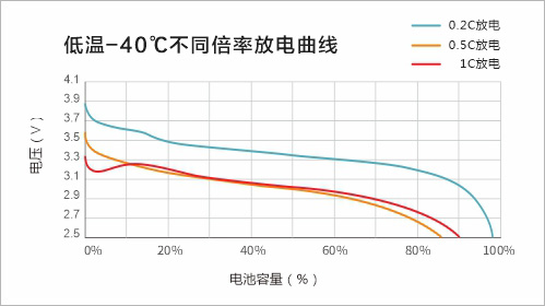 -40℃不同倍率放電曲線