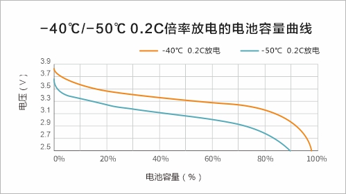 -40℃/-50℃ 0.2C倍率放電的電池容量曲線