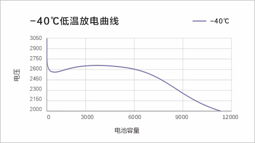 低溫-40℃ 1C放電曲線