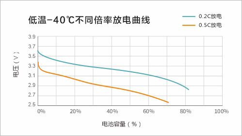 -40℃下以不同倍率放電曲線