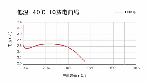 低溫-40℃ 1C放電曲線