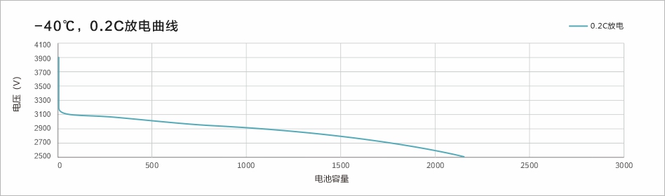 -40℃，0.2C放電曲線